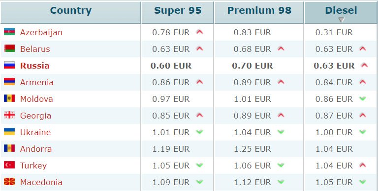 Türkiye'de Avrupa'da motorinin en ucuz olduğu 9. ülke.