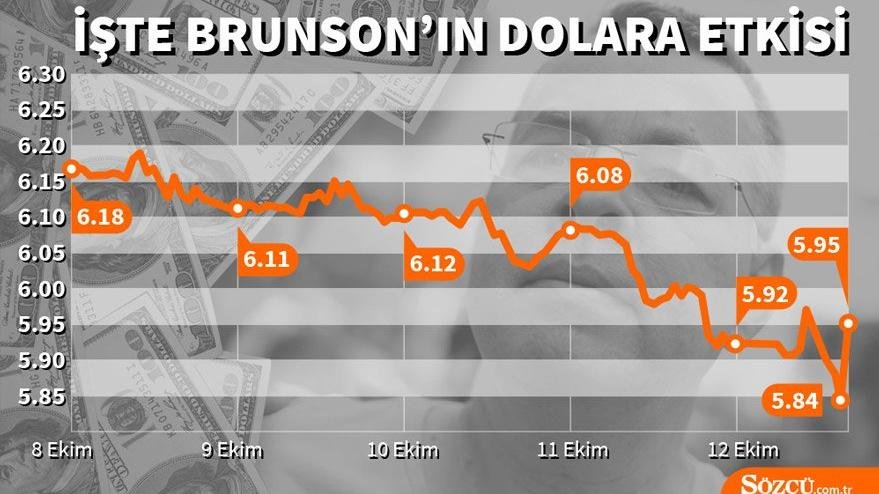 Brunson'ın serbest kaldığı hafta dolar/TL grafiği.