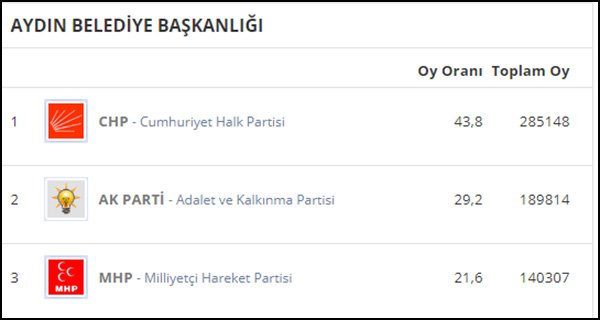 30 Mart 2014 yerel seçimlerinde partilerin Aydın'da aldığı oy oranları
