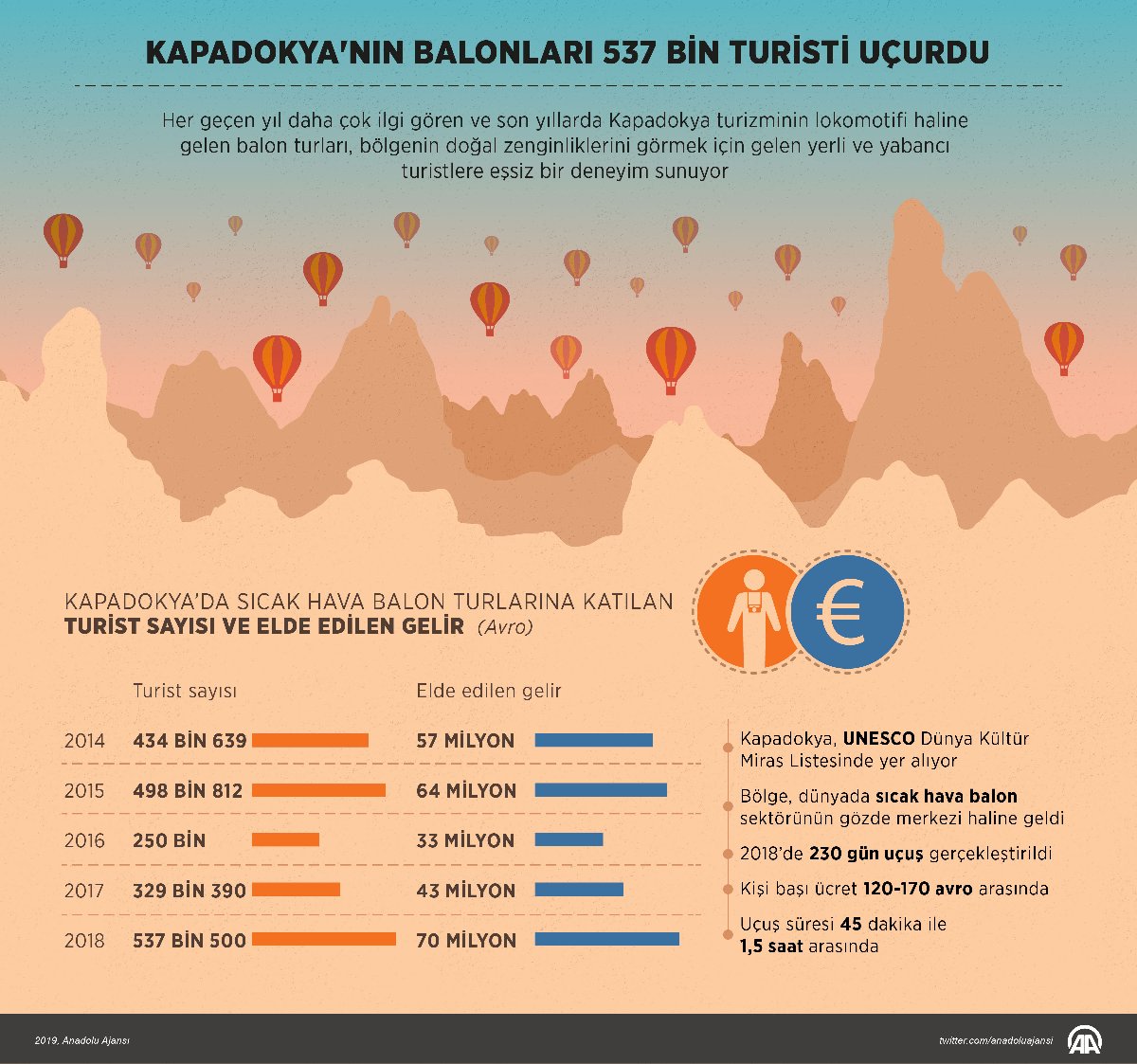 Kapadokya'nın 'havası' yerine geldi - Sözcü