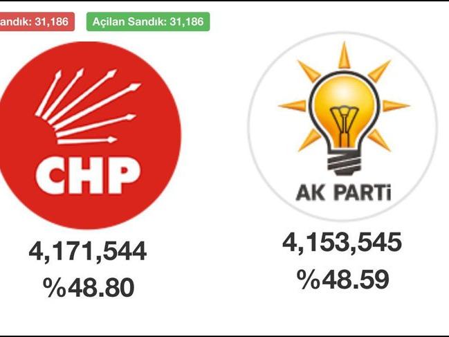 İstanbul'da güncel oy farkı açıklandı! | İstanbul seçim sonuçları