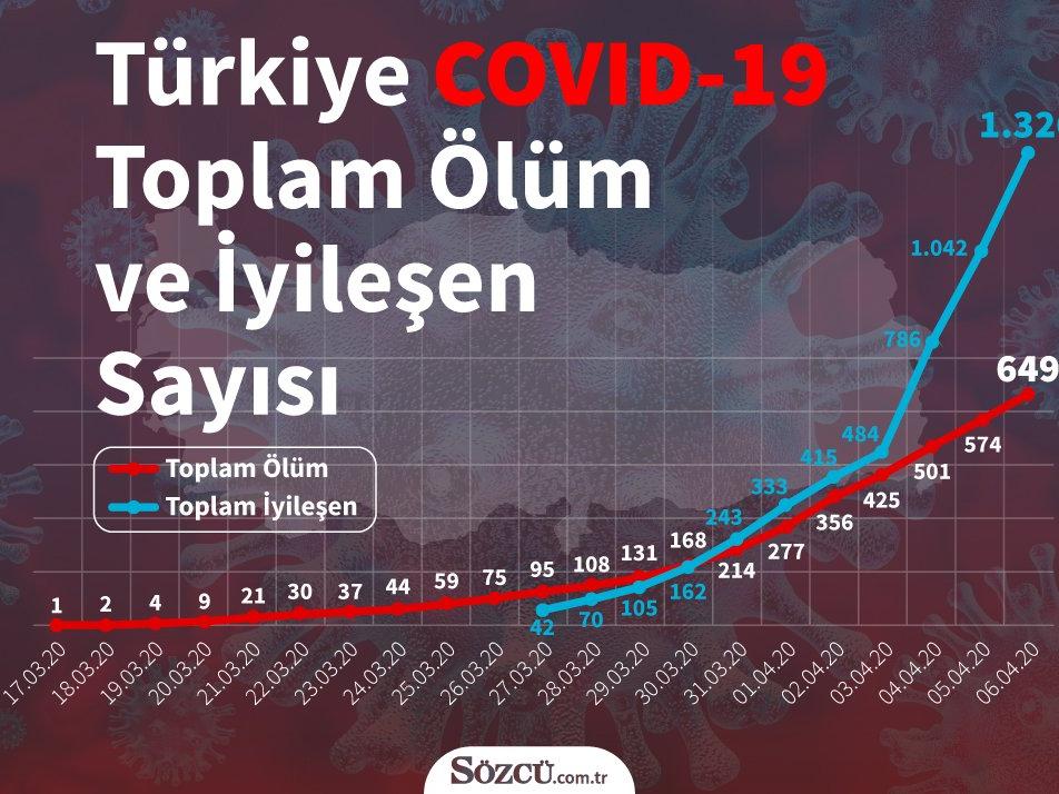 Türkiye'de son corona virüsü rakamları... İl il vaka sayısı ve corona virüsü sebebiyle hayatını kaybedenler...