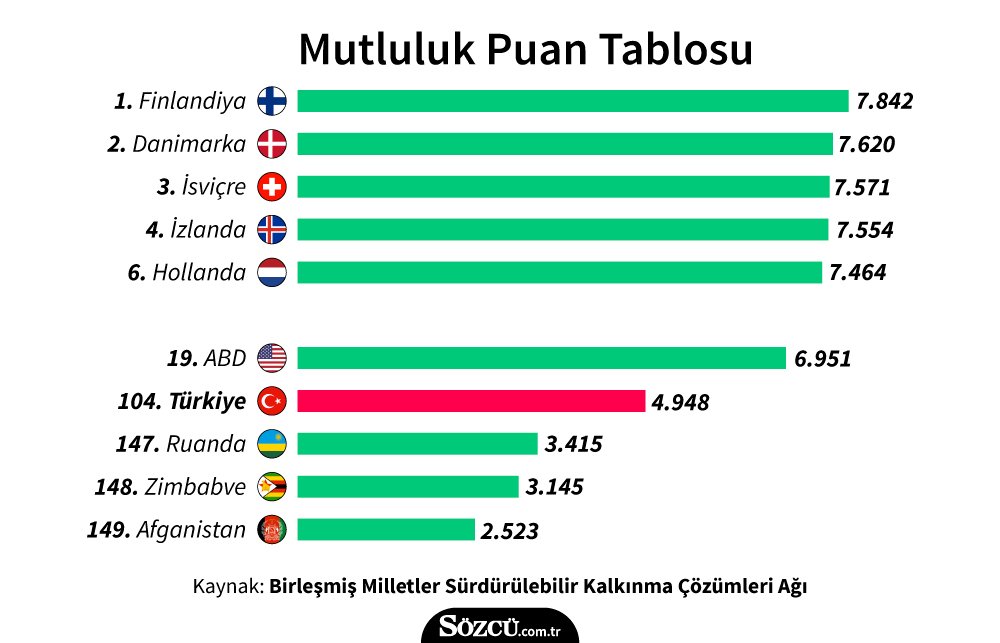 Dünyanın en mutlu ülkeleri sıralamasında Türkiye 104. sıraya geriledi - Sözcü
