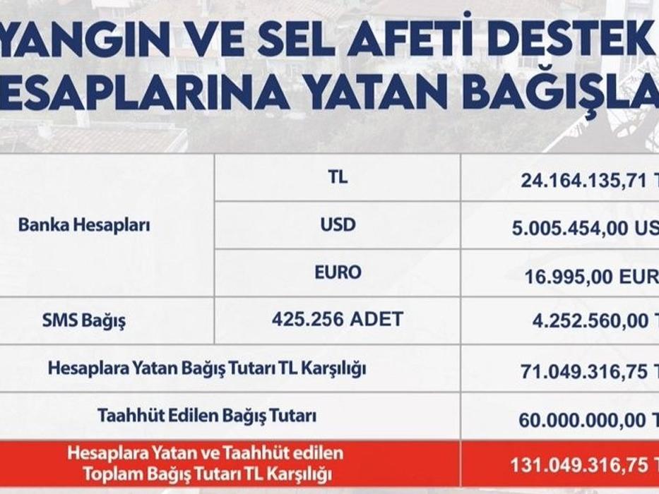 Bakan Soylu: Afet bölgesi için yapılan bağışın 131 milyonu geçti