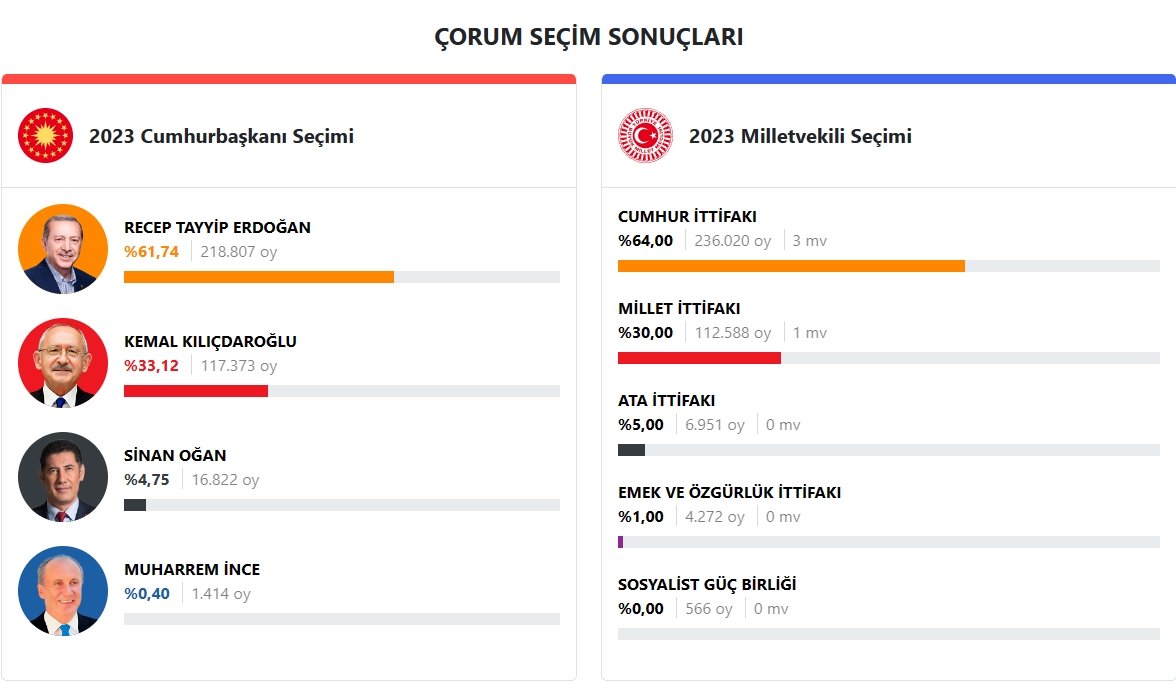 orum se im sonu lar 28 May s 2023 2.Tur Cumhurba kanl