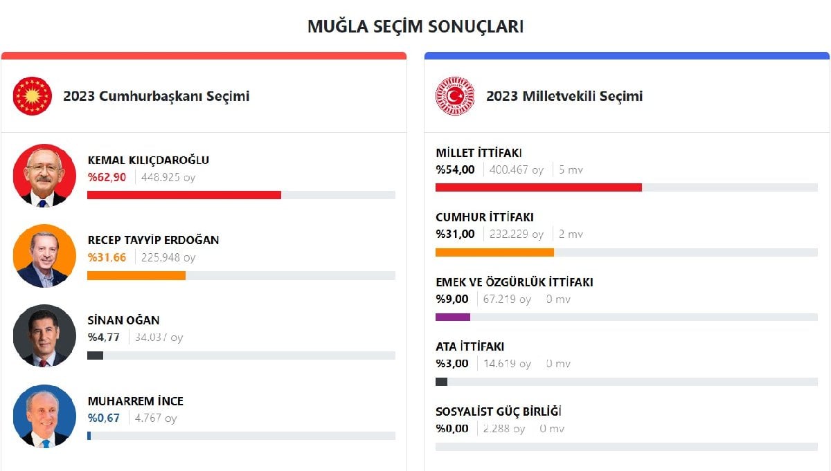 Mugla 2023 discount secim sonuclari