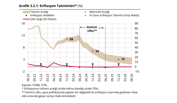 Merkez Bankası'nın Enflasyon Tahmininde Büyük Artış - Sözcü