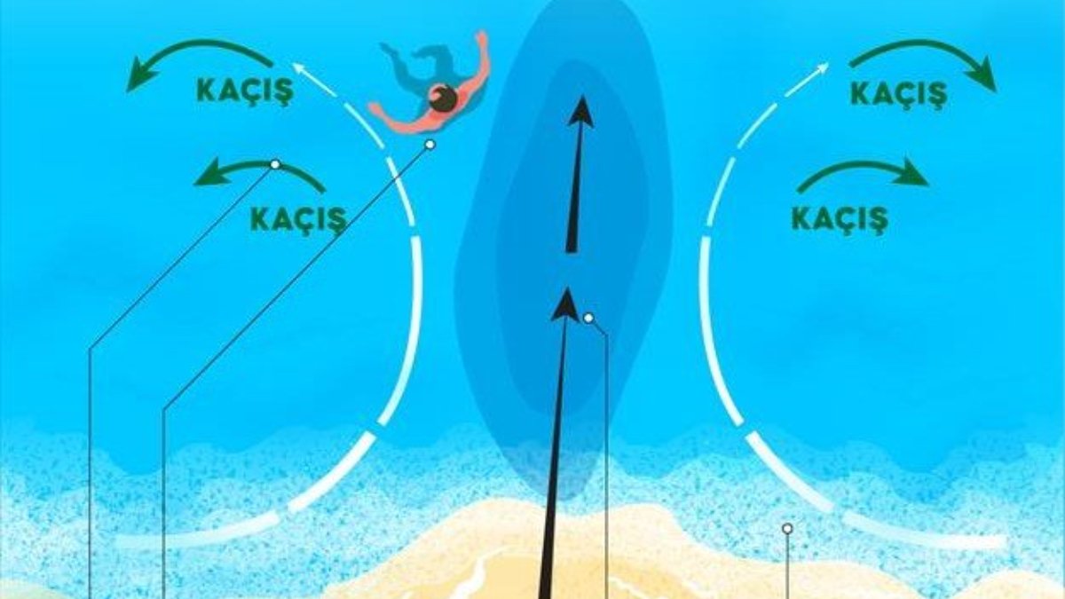 Boğulma olaylarının yüzde 70'inin nedeni "Rip akıntısı" 