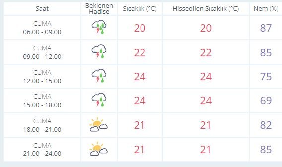 İstanbul'da yağışların iş giriş ve çıkış saatlerinde de etkili olacağı tahmin ediliyor.