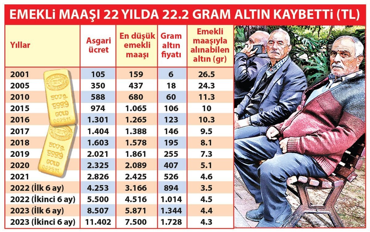 Emekli Zammı Ne Zaman Açıklanacak? Emekli Maaş Zammı Için Ilk Adım ...